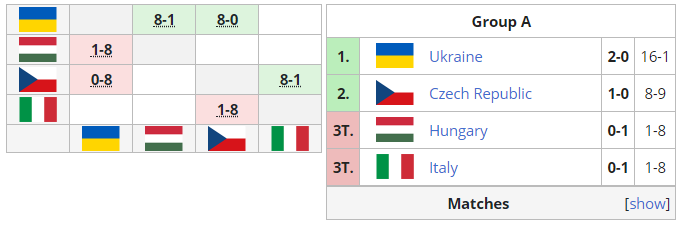 Украина и Казахстан одержали победы, сборная Турции была дисквалифицирована. Обзор 2-ой недели игр Nations League