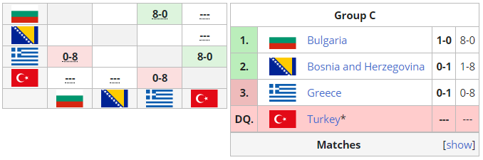 Украина и Казахстан одержали победы, сборная Турции была дисквалифицирована. Обзор 2-ой недели игр Nations League