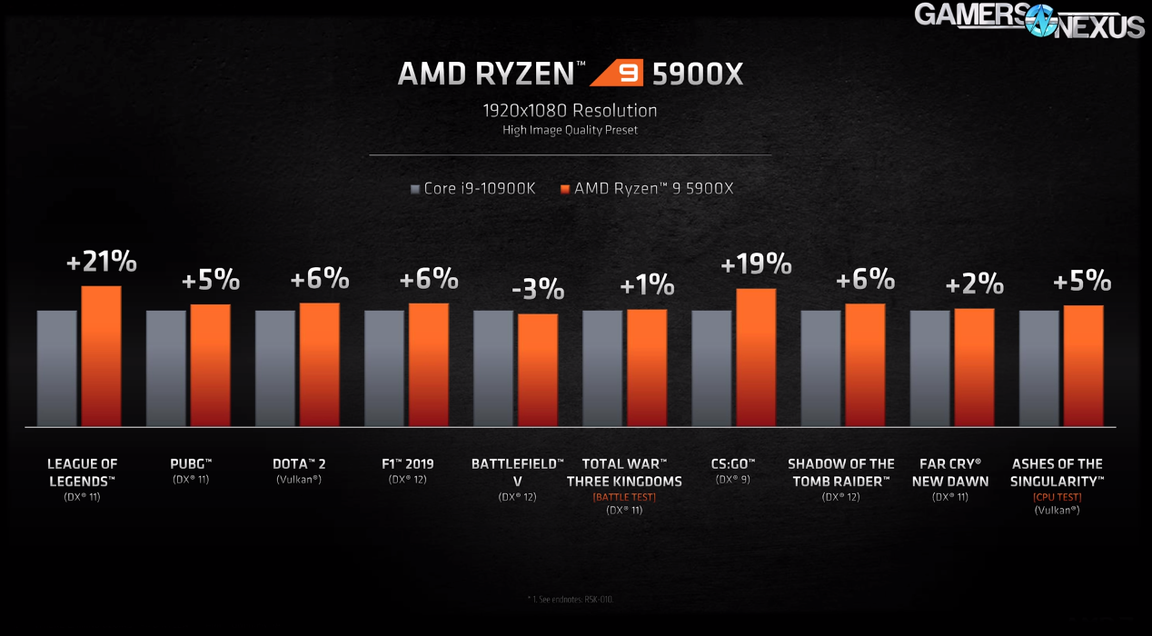 AMD показали новые процессоры Ryzen Zen 3 и огласили цены на них