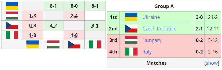 Квалификация Nations League: Украина вышла в стыковые матчи, для Беларуси и Казахстана все решится в воскресенье