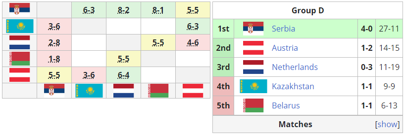 Квалификация Nations League: Украина вышла в стыковые матчи, для Беларуси и Казахстана все решится в воскресенье