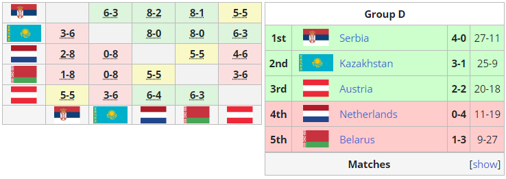 Квалификация Nations League: Украина и Казахстан прошли в стыковые матчи, Беларусь не вышла из группы