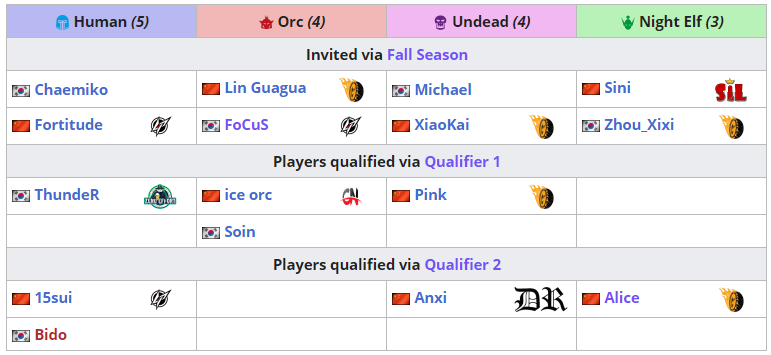 Азия, ты серьезно? В открытой квалификации на Dreamhack Winter по WC3 приняли участие всего 7 игроков