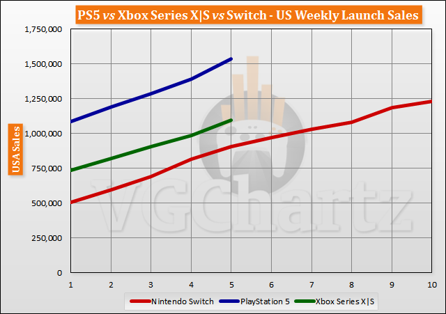 PS5 почти в два раза обогнала Xbox Series X по продажам