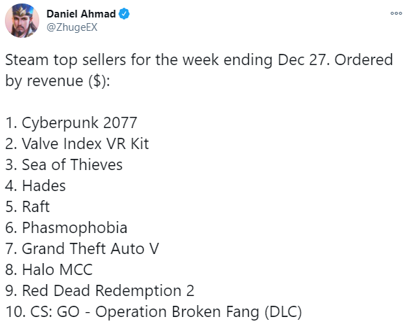 Cyberpunk 2077 шесть недель подряд лидирует по продажам в Steam