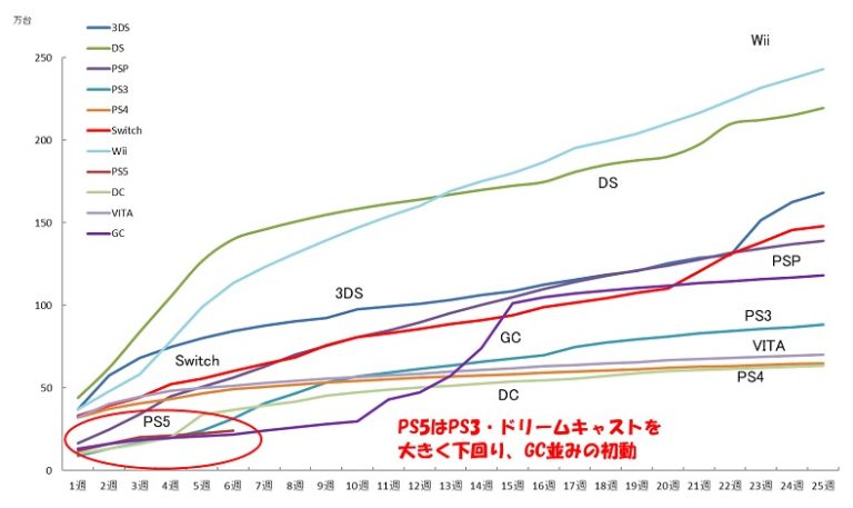 У PS5 провальный старт в Японии. Sony отдает домашний рынок?