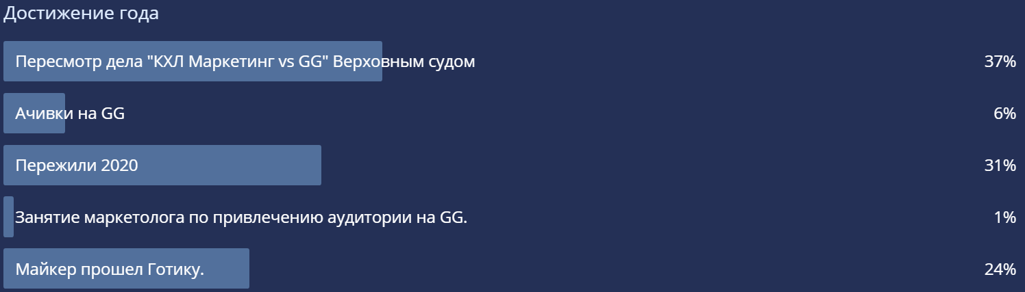 Итоги GoodGame.ru Awards 2020