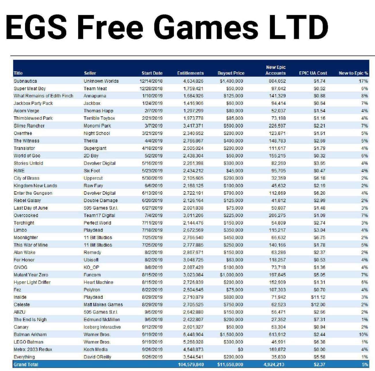 Стало известно, сколько миллионов Epic Games платила издателям за бесплатные игры в своем магазине