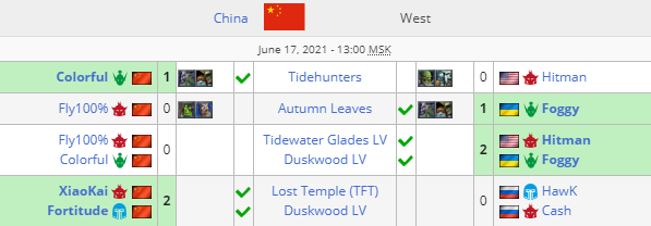 Douyu Yule Cup: в последний день игр сборная Китая разгромила сборную Запада и вырвала победу на турнире