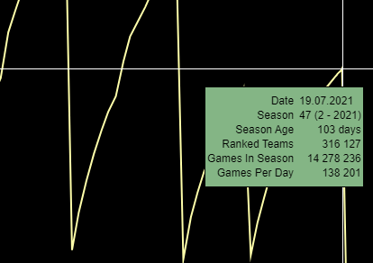 Прошедший ладдерный сезон в SC2 установил антирекорд по среднему количеству игр 1х1 в день