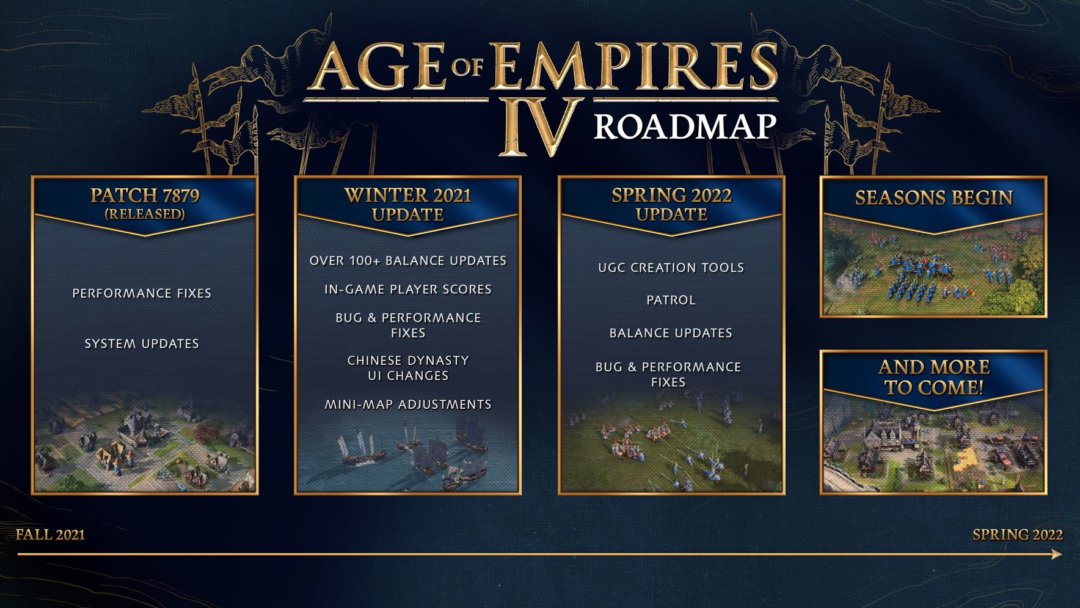 Age of Empires IV: зимой игра получит более 100 изменений баланса, а вот ладдерные сезоны стартуют только по весне